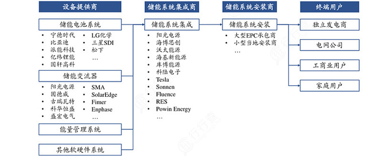 儲(chǔ)能產(chǎn)業(yè)鏈構(gòu)成環(huán)節(jié)及主要參與者