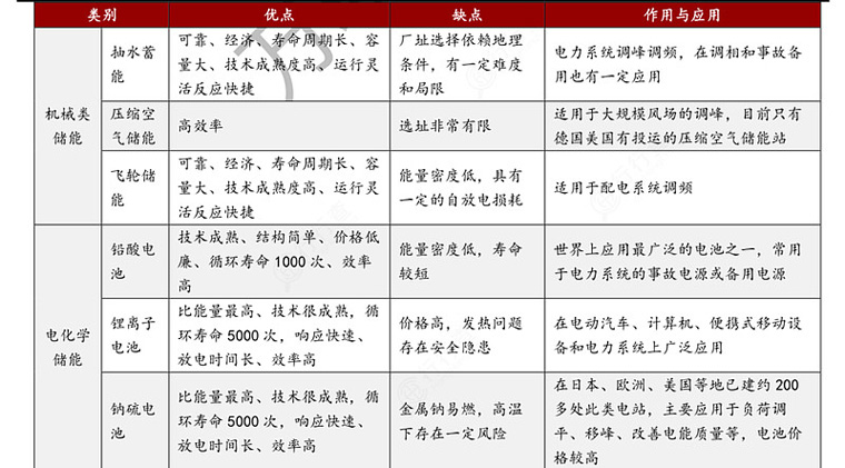 各種類型儲(chǔ)能對比