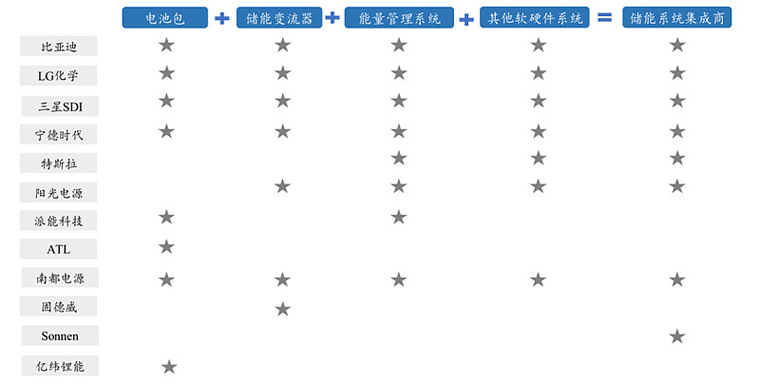電化學(xué)儲(chǔ)能市場吸引產(chǎn)業(yè)鏈各方公司參與其中