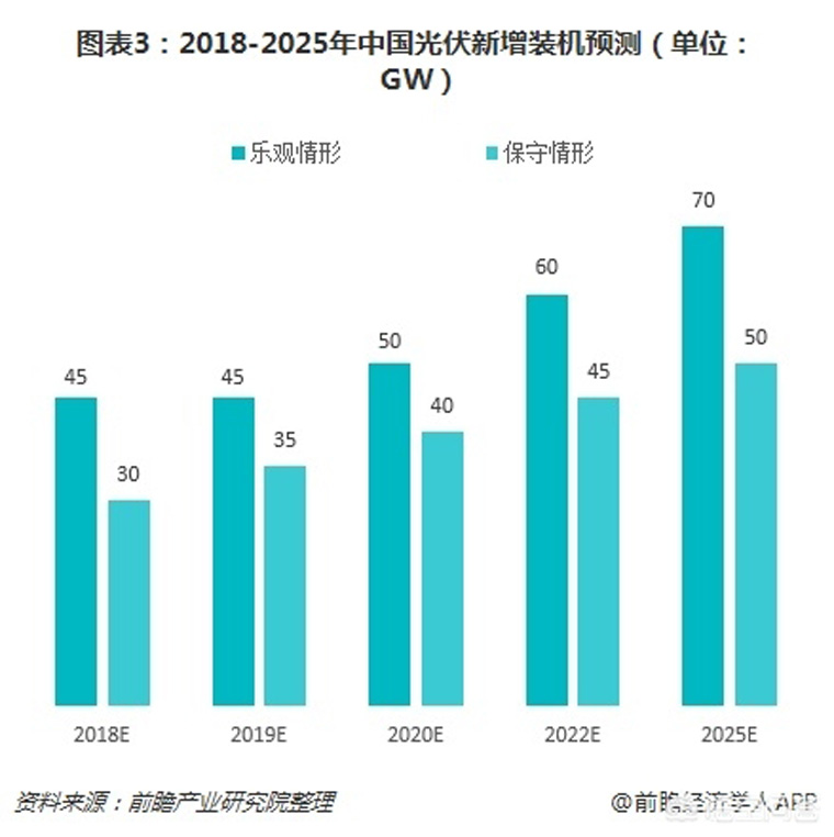 光伏裝機(jī)目標(biāo)提前完成，如何看待未來幾年的行業(yè)發(fā)展