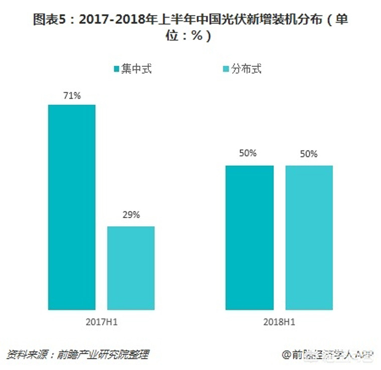光伏裝機(jī)目標(biāo)提前完成，如何看待未來幾年的行業(yè)發(fā)展